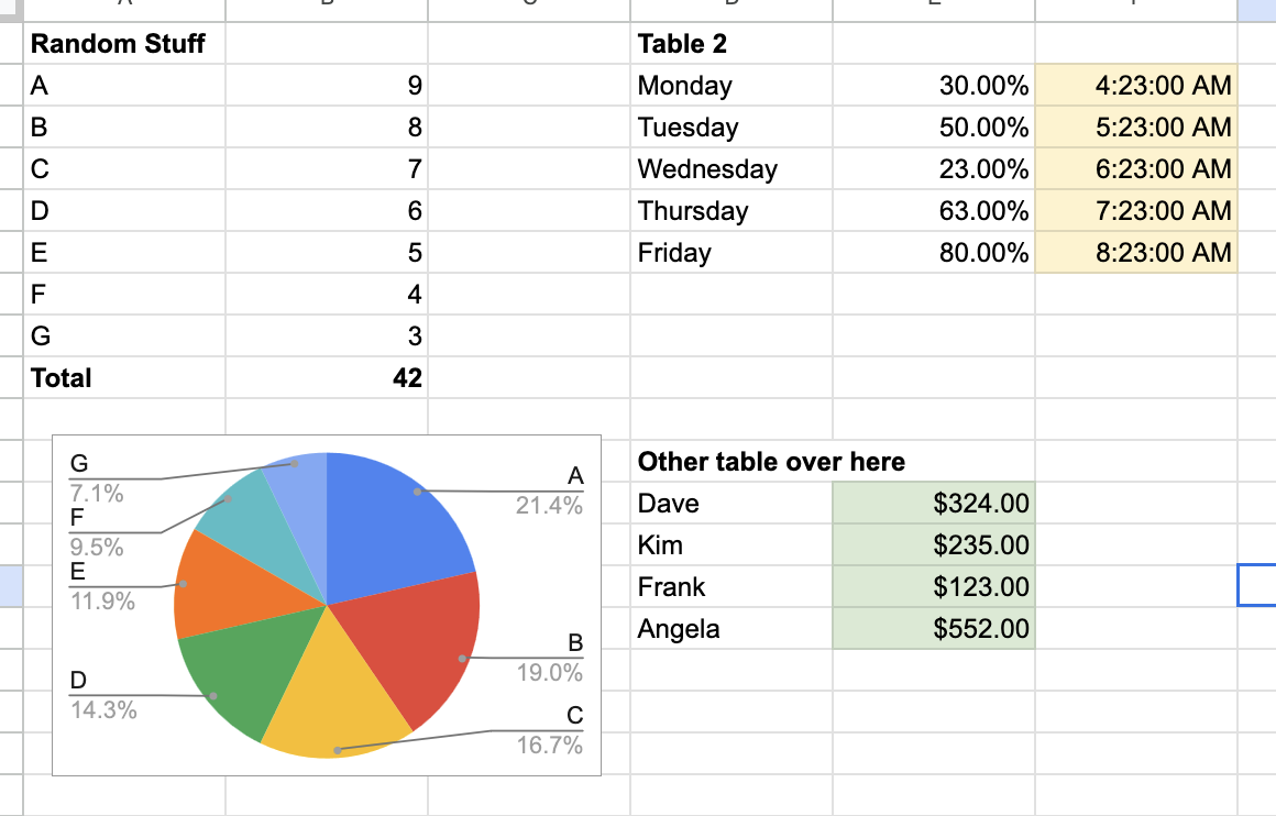 Screenshot of a spreadsheet with several disconnected tables and charts on one sheet.