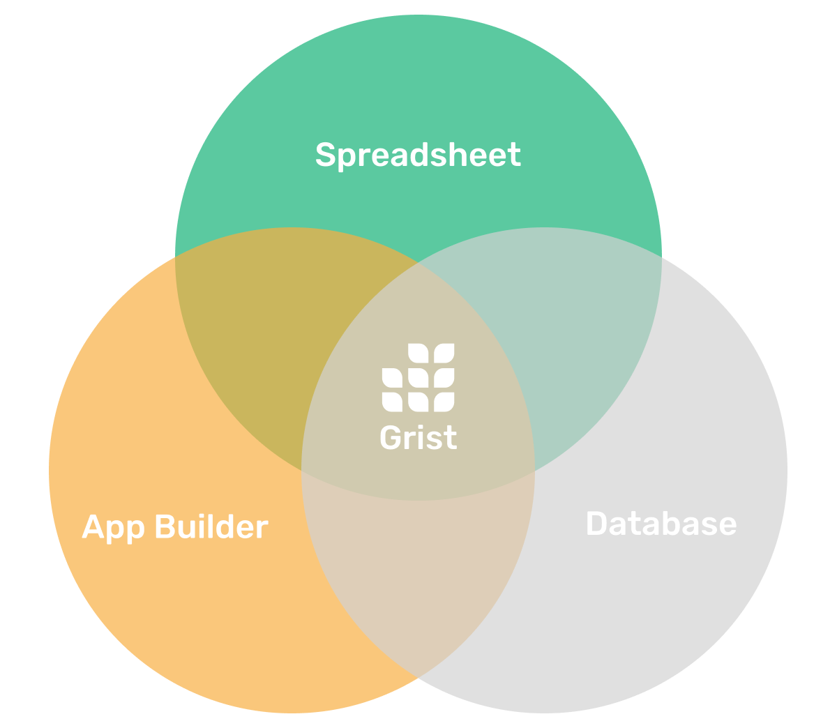 Venn diagram showing "spreadsheet", "app builder" and "database" circles overlaid. Grist logo in the center.