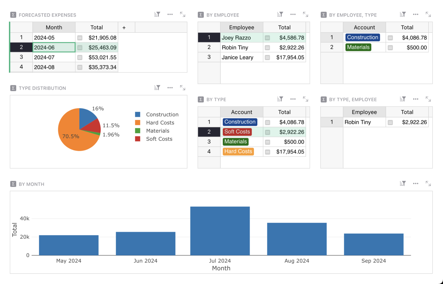 Budget forecasting