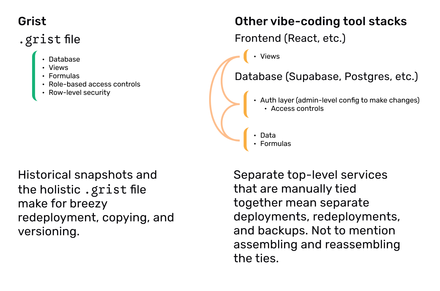 Comparison of the complexity between Grist and other vibe-coding stacks.